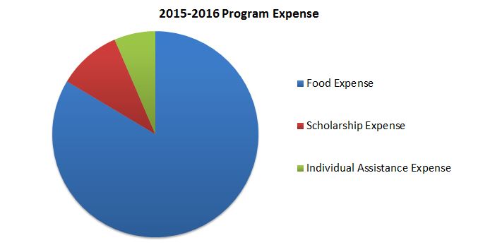 2015-2016 Program Expense